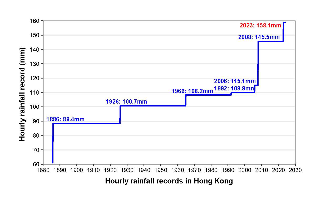 Impact of climate change: extreme rainfall in Hong Kong