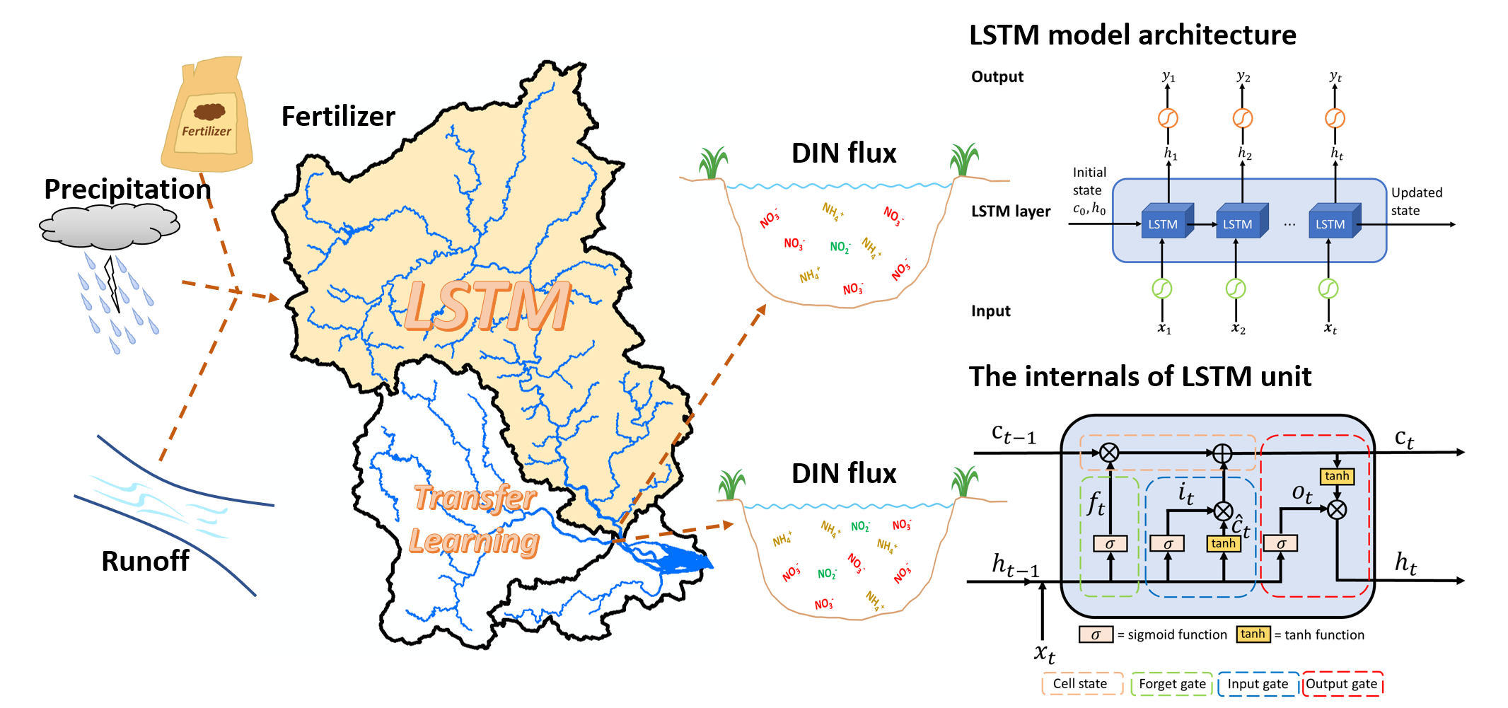 Figure 1. LSTM-based deep learning models